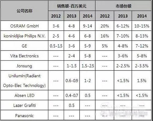 中国LED产业打入俄罗斯 数据对比透视未来