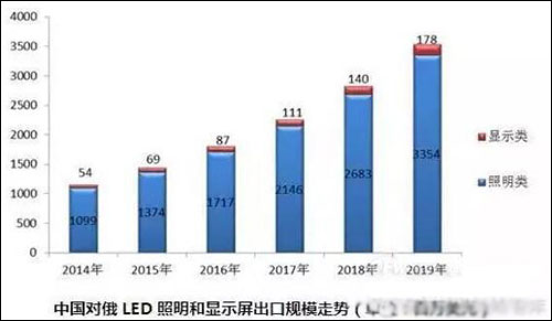 中国LED产业打入俄罗斯 数据对比透视未来