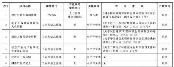 国务院：电子工程建设概预人员资格等62项职业资格许可和认定取消