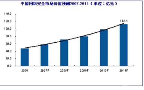 2011年 中国网络安全市场将达112.4亿元