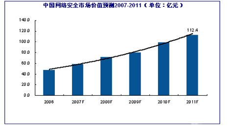 2011年 中国网络安全市场将达112.4亿元