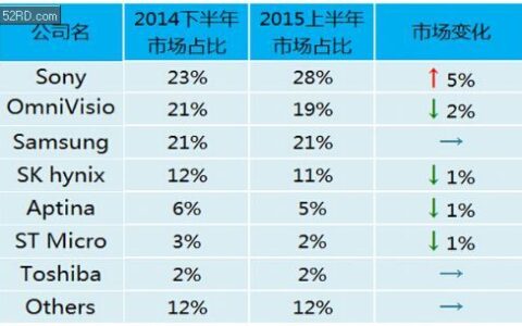 全球CMOS芯片占比排名表