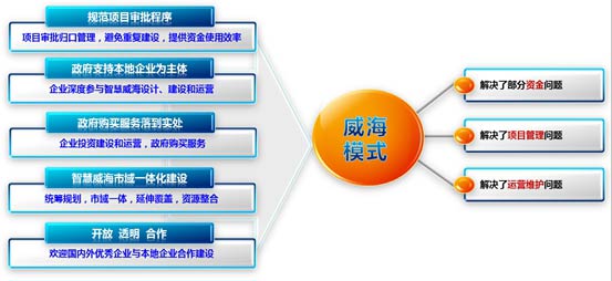 “威海模式”智慧城市建设初见成效