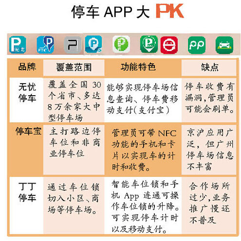 停车APP混战：跨区域精准欠佳