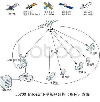 乐图推Infosat卫星视频监控(指挥)系统