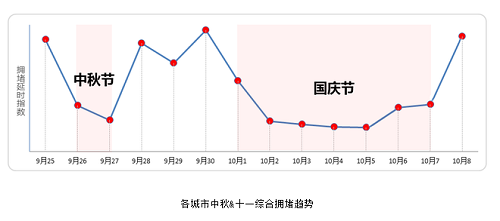 国庆拥堵大数据提前看 改变出行线路让你一路畅行