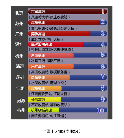 国庆拥堵大数据提前看 改变出行线路让你一路畅行