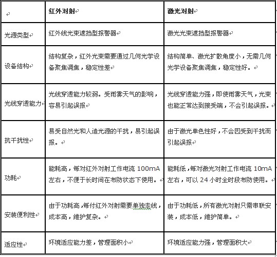 激光对射探测器引领防盗报警全新变化