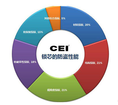 锁芯标准深化改革 CEI首推《防盗锁锁芯综合技术指标》