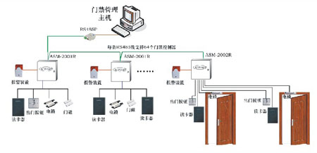 联网型AUSMART“数码星”门禁产品打造中信银行安全管理坚强后盾