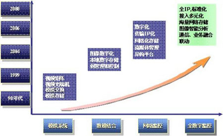 视频监控系统唱响IP时代