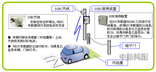 冲电气加速DSRC门禁系统普及