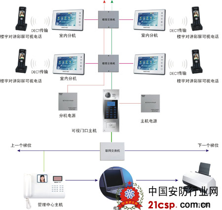 狄耐克电话可视对讲系统升级了