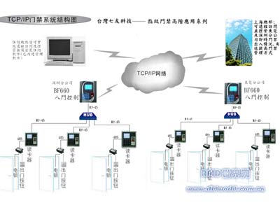 台湾七友推出多门网络指纹门禁系统