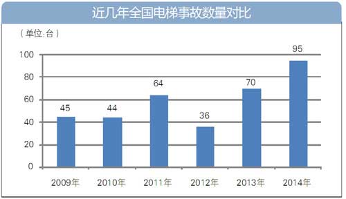 回顾：2015新规密集出台 电梯安全立法任重道远