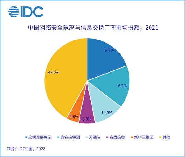 IDC发布2021中国网络安全产品市场报告视频安全是重要落地场景