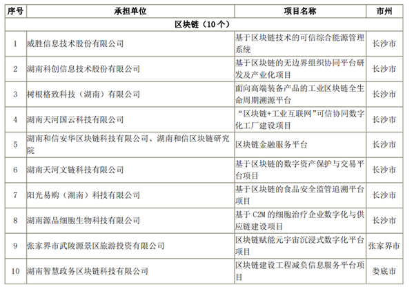 湖南省公布2022年“数字新基建”100个标志性项目