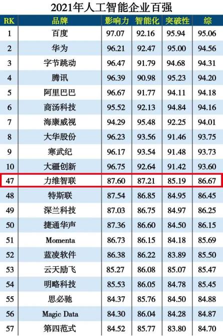 力维智联荣登“2021年度人工智能企业百强”榜单