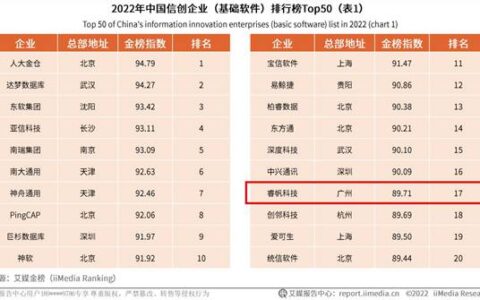 睿帆科技入选2022中国信创企业（基础软件）排行TOP50