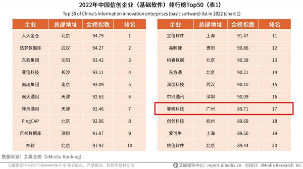 睿帆科技入选2022中国信创企业（基础软件）排行TOP50