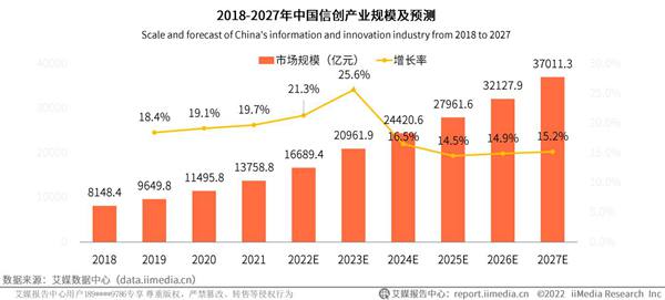 睿帆科技入选2022中国信创企业（基础软件）排行TOP50