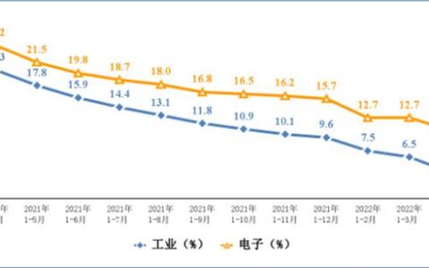 工信部发布2022年1―4月份电子信息制造业运行情况