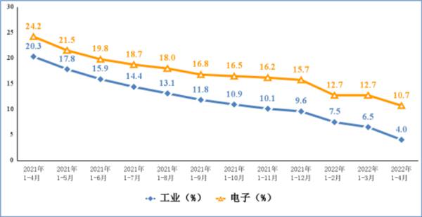 工信部发布2022年1―4月份电子信息制造业运行情况