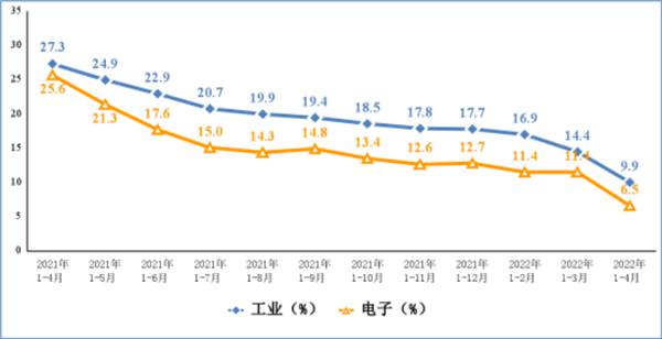 工信部发布2022年1―4月份电子信息制造业运行情况