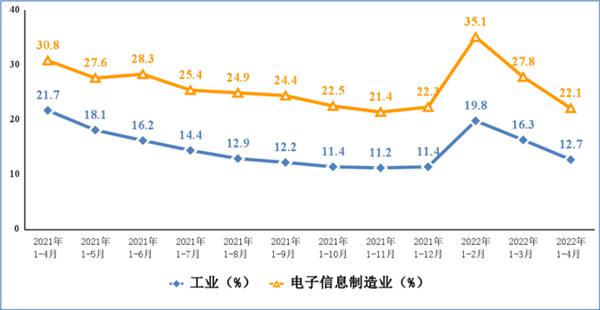 工信部发布2022年1―4月份电子信息制造业运行情况