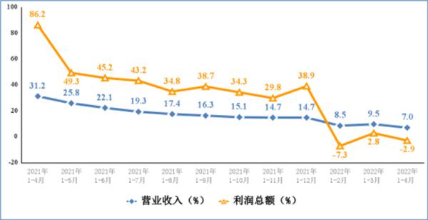 工信部发布2022年1―4月份电子信息制造业运行情况