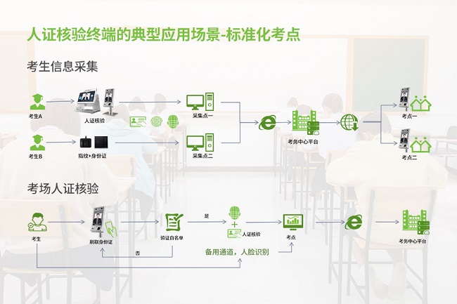 智慧守护！熵基科技为千万考生把好第一关