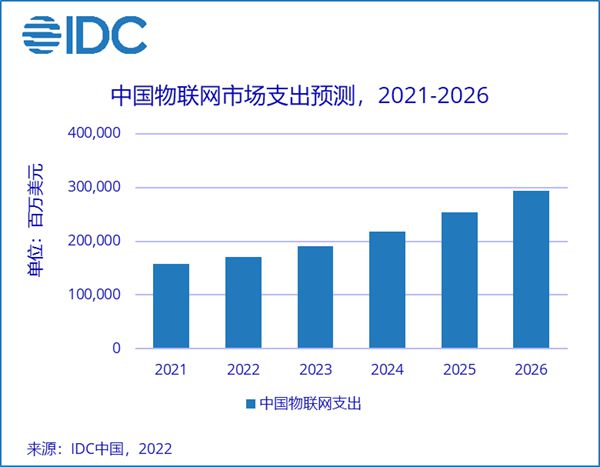 2026年中国物联网市场规模接近3,000亿美元