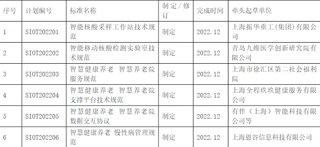 智能核酸采样、智慧养老院有关团体标准批准立项