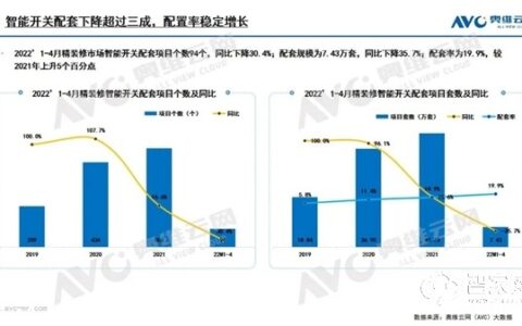 高增模式即将开启 下半年智能家居将迎来小高峰