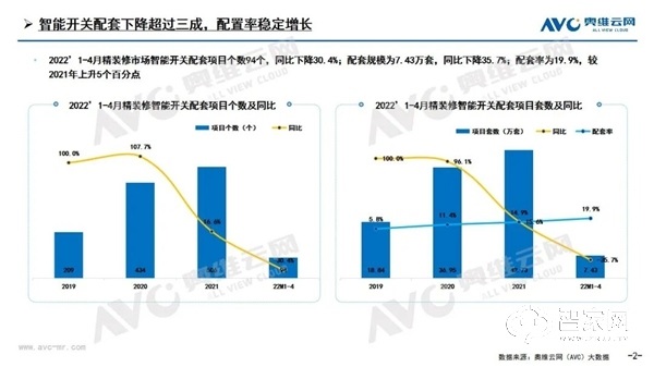 高增模式即将开启 下半年智能家居将迎来小高峰