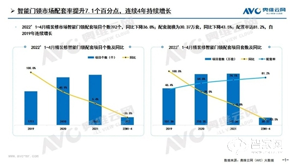 高增模式即将开启 下半年智能家居将迎来小高峰