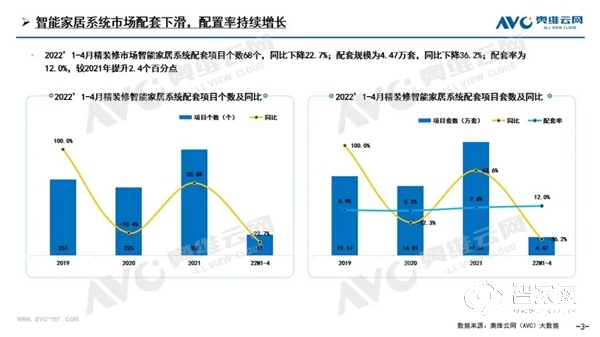 高增模式即将开启 下半年智能家居将迎来小高峰