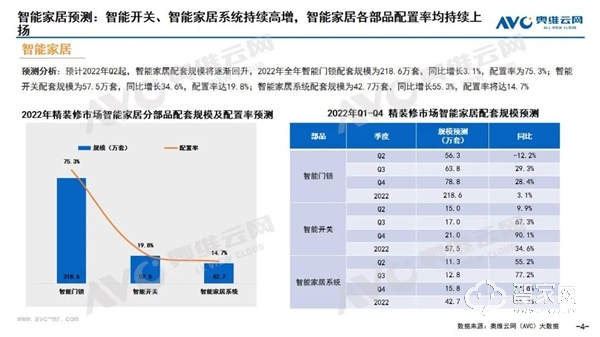 高增模式即将开启 下半年智能家居将迎来小高峰