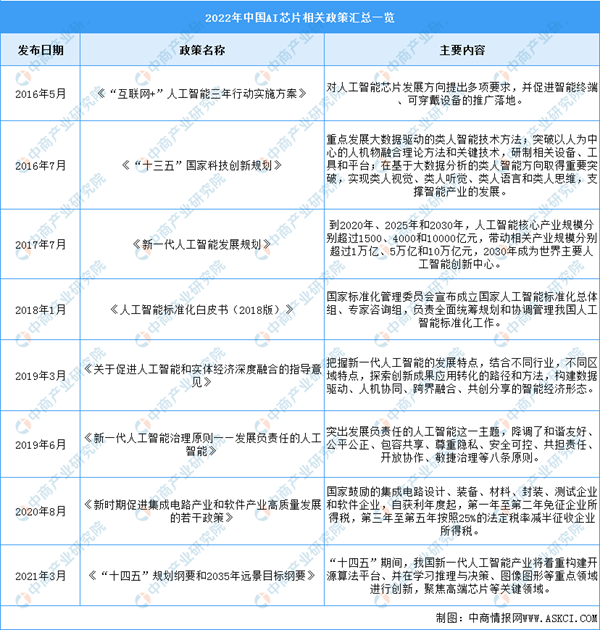 2022年中国AI芯片行业市场前景及投资研究报告