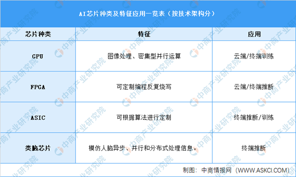 2022年中国AI芯片行业市场前景及投资研究报告