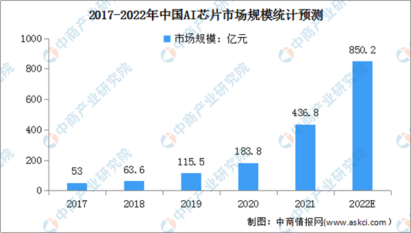 2022年中国AI芯片行业市场前景及投资研究报告