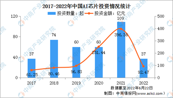 2022年中国AI芯片行业市场前景及投资研究报告