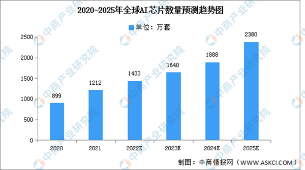 2022年中国AI芯片行业市场前景及投资研究报告