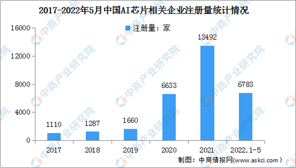 2022年中国AI芯片行业市场前景及投资研究报告