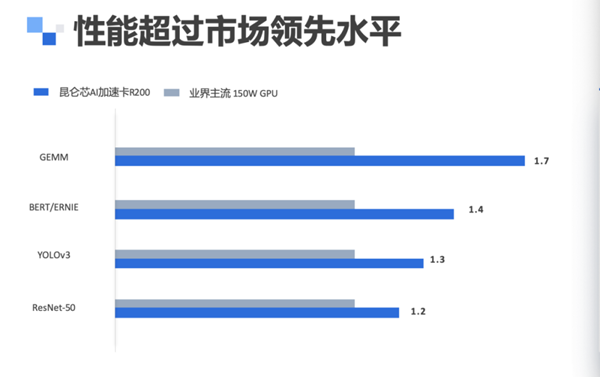 性能提升2-3倍！百度智能云第二代昆仑芯服务器上线