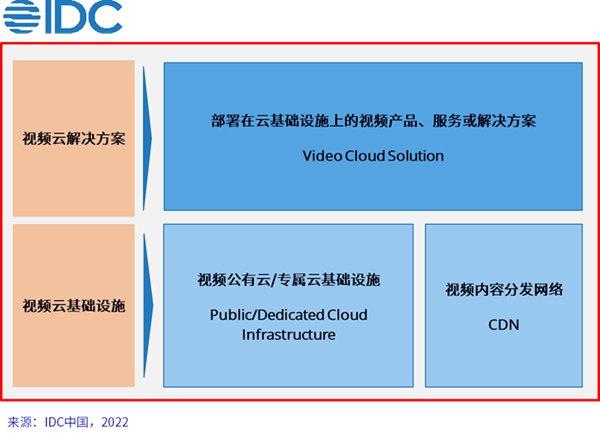 2021下半年中国视频云市场规模达到50.4亿美元