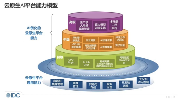 IDC发布《云原生AI-加速AI工程化落地》报告，百度智能云领跑云原生AI能力