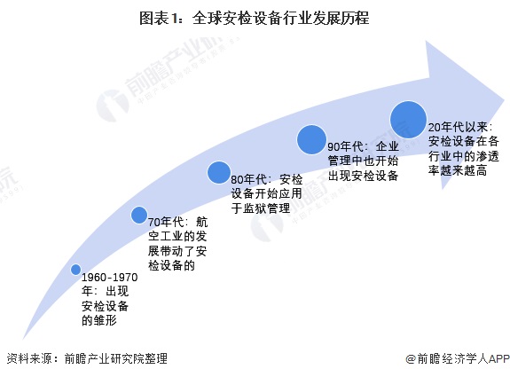 2022年全球安检设备行业市场规模与发展前景分析