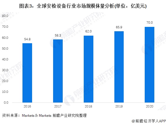 2022年全球安检设备行业市场规模与发展前景分析