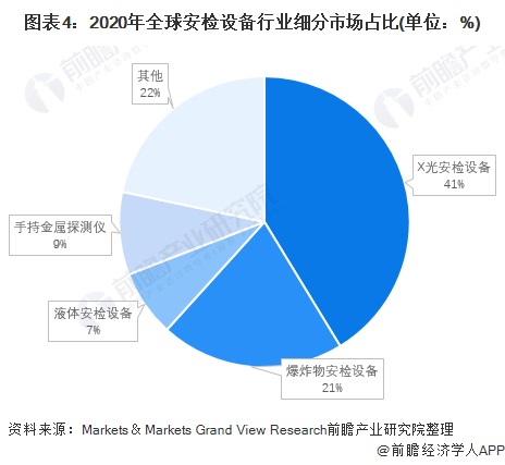 2022年全球安检设备行业市场规模与发展前景分析